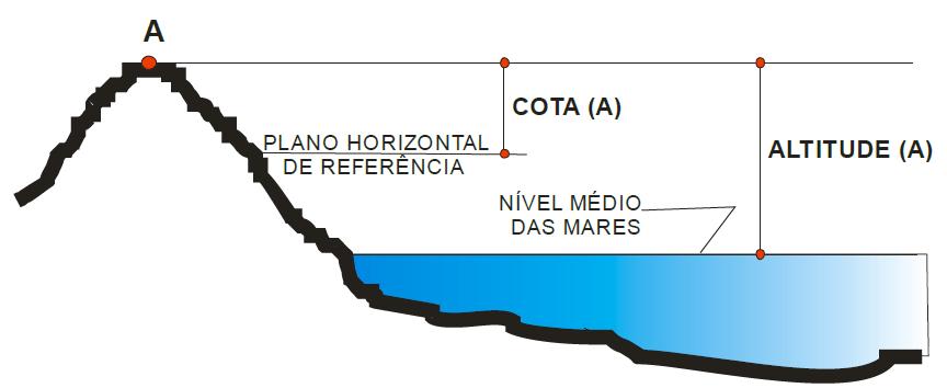 Trata-se de um levantamento altimétrico com o objetivo básico de determinar COTAS ou ALTITUDES ou de pontos sobre uma superfície qualquer.