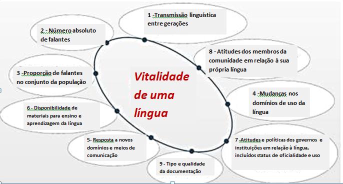 Fatores para orientarem a avaliação de vitalidade de uma língua Brenzinguer et