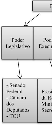 16 A organização da Administração Pública é demonstrada a seguir na Figura 01: Figura 01 - Estrutura da Administração Pública Fonte: Peter e Machado (2003, p.
