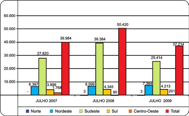 Comercialização de Gás por Região