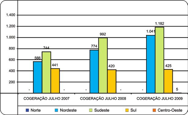 Cogeração - Julho em Mil de