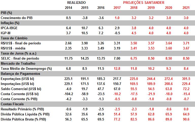 Projeções