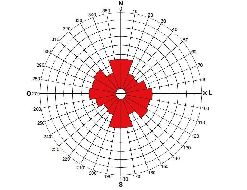 estruturais lineares foram identificados 245 lineamentos no local de estudo, dados que, direcionamento preferencial