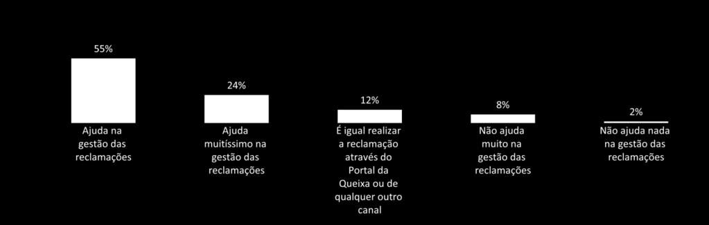 SENDO UMA REDE SOCIAL GRATUITA, QUAL A SUA OPINIÃO RELATIVAMENTE AO PORTAL DA QUEIXA 8 de 10 entrevistados consideram que o Portal da Queixa é uma rede social que ajuda a