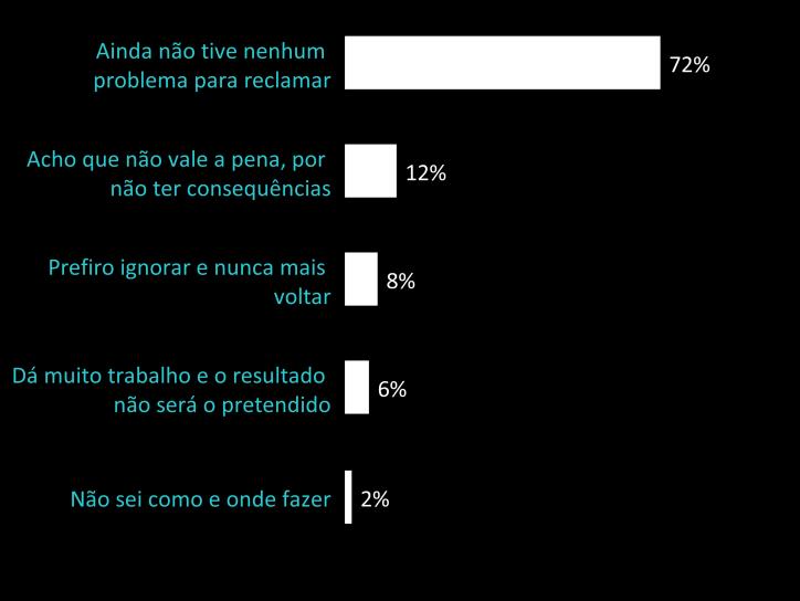 tiveram a necessidade, assim dizem 3 de 4.