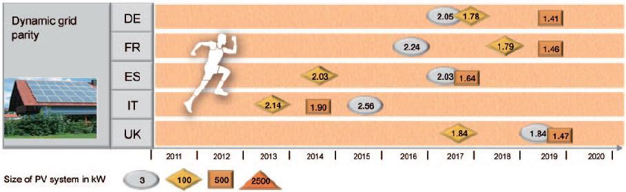 16 Autoconsumo A um nível mais macroeconómico, os mercados de retalho e os grossistas vão precisar de encontrar um ponto de equilíbrio.