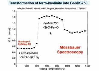 Se calcinarmos a ferro-caulinita a 750 C, conseguimos o que eu chamo de um ferro-metacaulim, Fe-MK-750, que é super-reativo com o óxido de ferro e com o óxido de alumínio.