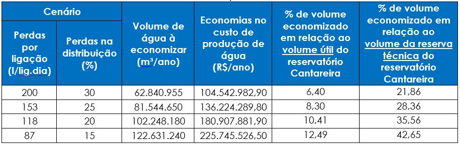 No cenário factível (redução de perdas na distribuição à 30% em todos os municípios das bacias), o volume de água economizado daria para abastecer o município de Piracicaba (394 mil habitantes) por