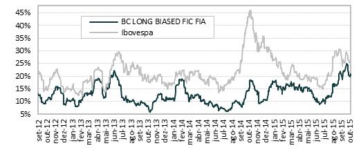 BC LONG BIASED FICFIA Fundo de Investimento de Ações Janeiro Fevereiro Março Abril Maio Junho Julho Agosto Setembro Outubro Novembro Dezembro Acumulado BC LB FICFIA 2012-0,63% 5,10% 4,20% 1,77% 7,47%