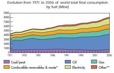 Total de Energia Final Consumida Fonte: