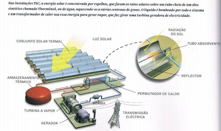 Como funciona a Energia