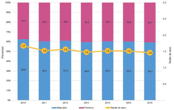 Figura 2: Percentual de casos de sífilis adquirida segundo sexo e razão de sexo por ano de diagnóstico. Brasil, 2010-2016.