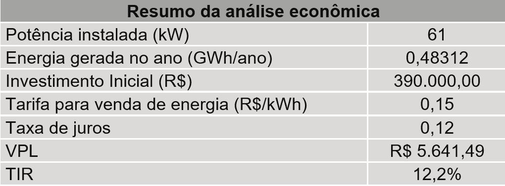 36 REVISTA BRASILEIRA DE ENERGIA Tabela 3 Resumo da análise econômica 4.