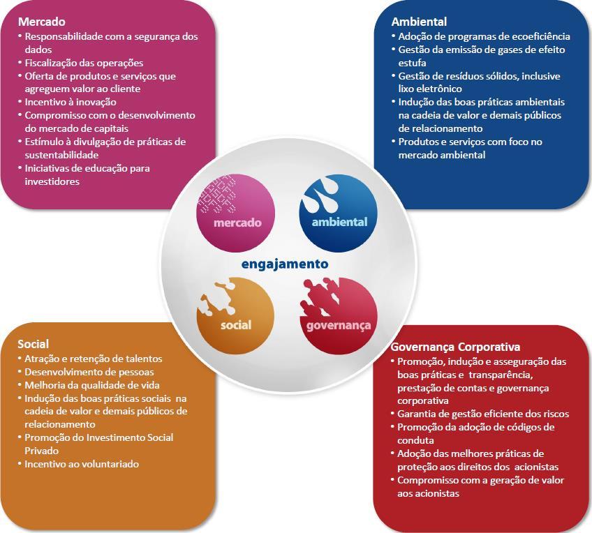 Política de Sustentabilidade BM&FBOVESPA Aprovada pelo