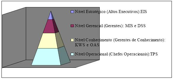 Embora benéfico os sistemas de informação podem levar as empresas ao insucesso se utilizados ineficazmente e se proporcionarem limitações para os processos corporativos.