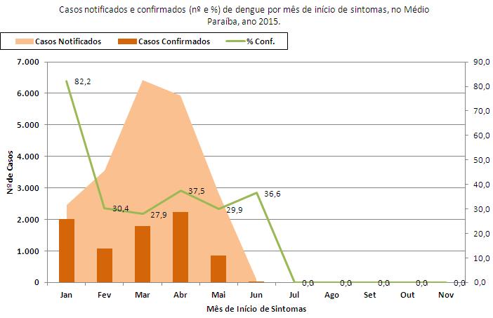 Essa redução no percentual de confirmação de casos no estado acompanha, consequentemente, a queda que ocorre na Região do Médio Paraíba, que apresenta uma