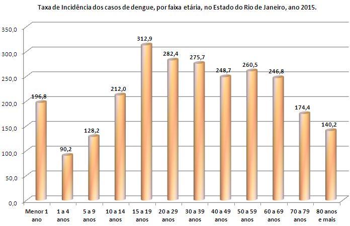 Gráfico 6 Casos notificados e confirmados de dengue (nº e %), por início de sintomas, na Região do Médio Paraíba, Estado do Rio de Janeiro, ano 2015.
