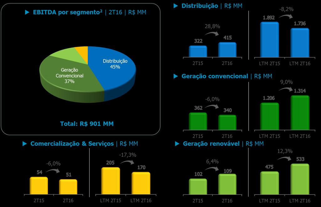 Destaques EBITDA Gerencial 1 4 1) Ajustado por consolidação proporcional dos ativos de