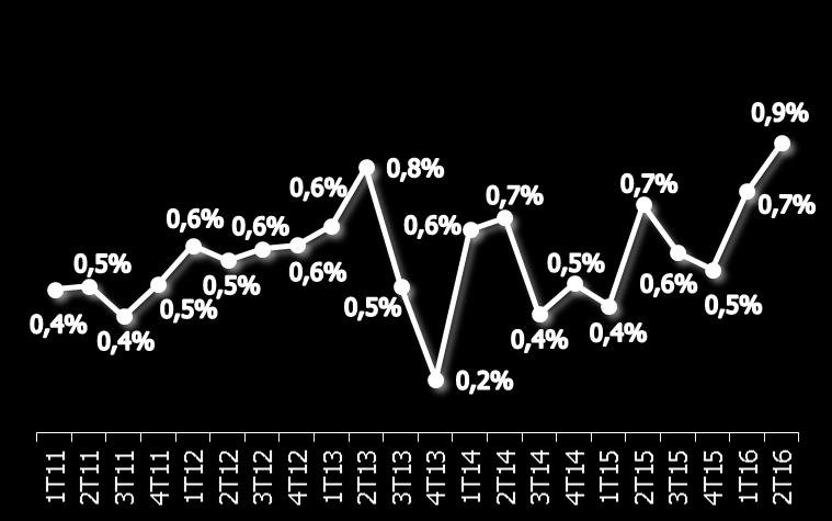 de Energia em atraso em %