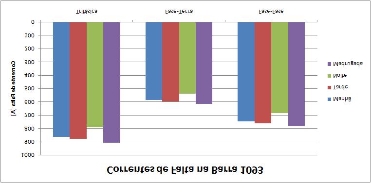 correntes de falta a partir da barra 2200 que é a barra imediatamente após o transformador TG2 que reduz as correntes de falta calculadas para a barra 2400.