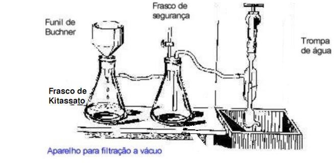 Filtração à pressão reduzida A separação, neste