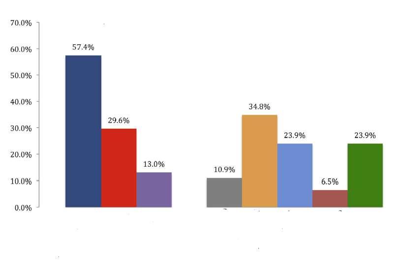 Alergia alimentar Imunoterapia oral (OIT) Questionário c/ 442 alergistas membros da AAAAI 13,9% estão