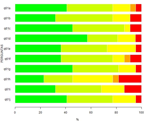 H - Interação com órgãos relacionados à profissão, diferentes daquele de 5 22,7 5 22,7 7 31,8 1 4,5 4 18,2 3 22 0 realização de estágio curricular.