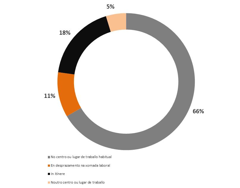 Galicia ACCIDENTES LABORAIS CON BAIXA SEGUNDO O LUGAR DO ACCIDENTE E A GRAVIDADE No centro ou lugar de traballo habitual En desprazamento na xornada laboral Total 11.060 6.