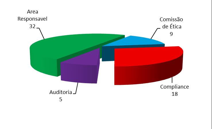 As manifestações do tipo denúncia são aquelas cujo conteúdo comunica prática de ato ilícito cuja solução dependa da atuação de órgão de controle interno ou externo.