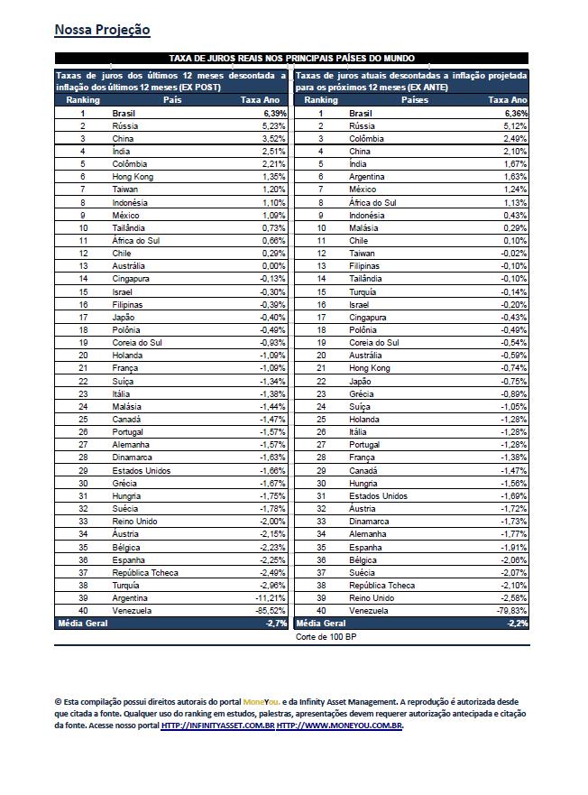 Txs de juros reais ex-post (abril/2017) Txs de juros reais ex-ante (abril/2017) Brasil: a maior taxa