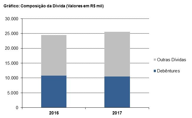 apresentou um Índice de Imobilização dos Recursos não Correntes de 101,03% em 2016 e 102,25% em 2017.