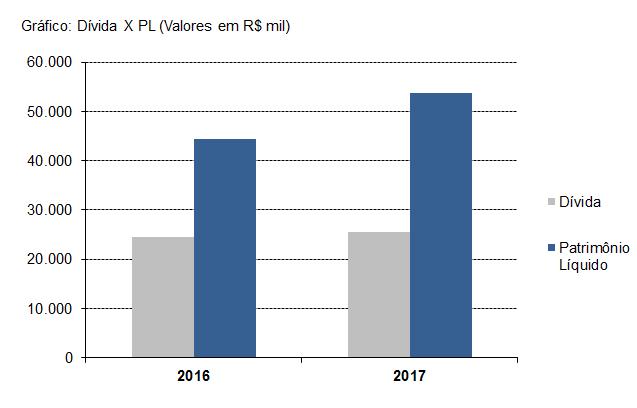 O Giro do Ativo foi 0,00 em 2016 e em 2017 manteve em 0,00. A Rentabilidade do Patrimônio Líquido foi de -3,84% em 2016 contra 16,84% em 2017.