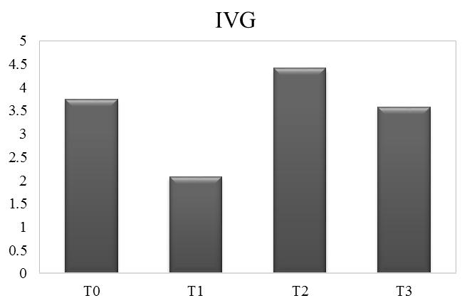 Figura 2. Indice de Velocidade de Germinação (IVG) de sementes de Enterolobium contortisiliquum.
