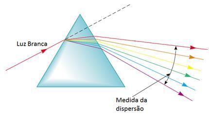 c 1 v c t 1 1 vt 1 se 1, 1 f f c t Uma observação teressate (e quase sempre gorada) é que o ídce de refração dos materas depede do comprmeto de oda da radação, fazedo com que a velocdade da oda seja