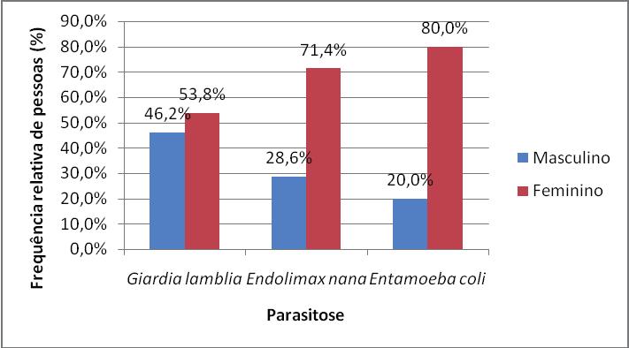 ESTANCIAL, C. S.; MARINI, D. C. Quanto aos resultados positivos, foi verificada a frequência de determinadas parasitoses, na qual podemos observar somente infecção por protozoários.