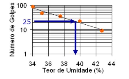 Limite de liquidez LL: Alguns solos brasileiros: Solos LL % IP% Residual de arenito (arenoso finos) 29-44 11-20 Índice de