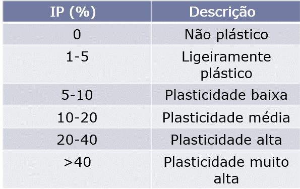 orgânicas de várzeas quaternárias Argilas orgânicas de baixadas litorâneas 70 30 120 80 Argila porosa vermelha de São Paulo 65-85