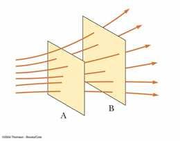 A dieção do campo elético emum ponto é: a mesma de uma linha etilínea de campo; tangente auma linha cuvado campo Linhas de campo elético cont.