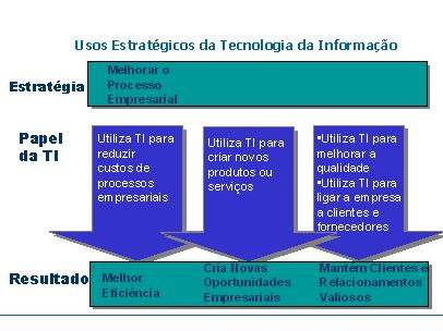 drasticamente a eficiência dos processos empresariais e as comunicações e a colaboração entre as pessoas responsáveis por seu funcionamento e administração. Fonte: O'BRIEN, 2004.