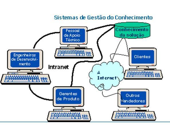 VANTAGENS ESTRATÉGICAS 2.3 Sistemas de Administração do Conhecimento Gestão do Conhecimento http://youtu.be/qsm4yrgnwuu TI.