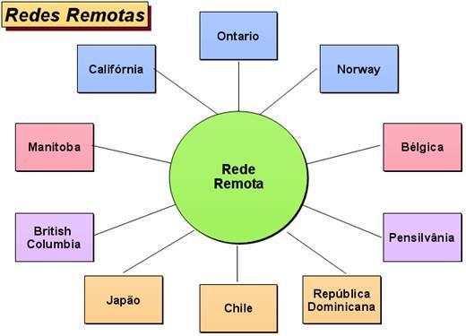 REDES E TELECOMUNICAÇÕES 3.1-Tipos de Redes Existem muitos tipos diferentes de redes de telecomunicações.