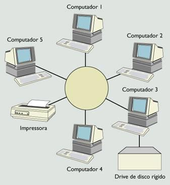 Considerada mais confiável e menos dispendiosa do que as redes estrelas, pois se um computador falhar, os outros computadores no anel podem continuar a processar seu próprio trabalho e a se comunicar