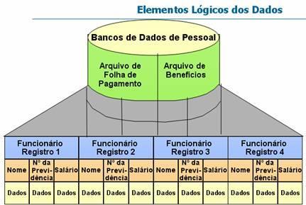 Elementos Lógicos de Dados Figura 2: Elementos Lógicos de Dados Fonte: O BRIEN, 2004. Caracter É o elemento de lógico mais básico dos dados.