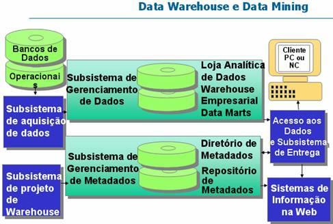 Data Warehouse e Data Mining: Figura 26: Data Warehouse e Data Mining Fonte: O BRIEN, 2004.