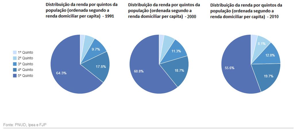 36 Data Mariana Município de maior IDHM no Brasil Município de menor IDHM no Brasil IDHM Brasil IDHM Minas Gerais 1991 0.493 0.697 0.120 0.493 0.478 2000 0.62 0.82 0.208 0.612 0.624 2010 0.742 0.