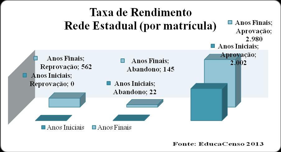 Outras ações foram implementadas para a redução da taxa de distorção, como o acompanhamento pedagógico de todas as unidades escolares, através de equipes de intervenção pedagógica, que juntamente com