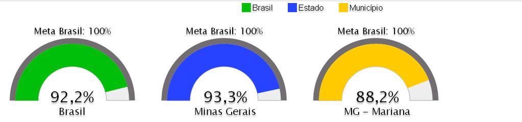 11,8% entre elas. Estes números apostam que a desigualdade entre cidadãos considerados negros e não negros ainda é uma realidade em nosso município.