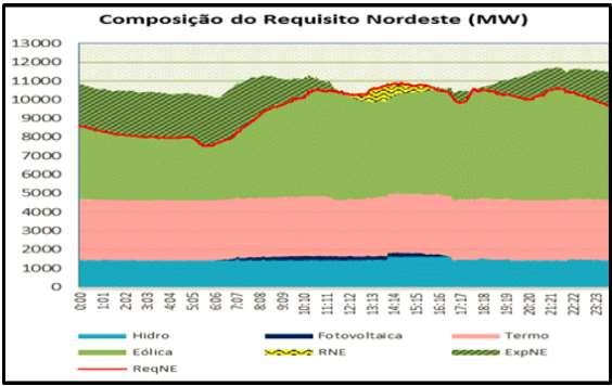 Recorde de Geração Eólica 2017 - BRASIL Recorde de geração eólica no Subsistema Nordeste: 7.