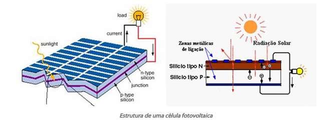 Tecnologias de Geração Solar - Fotovoltaica O efeito fotovoltaico: Quando a luz incide sobre uma célula fotovoltaica, os fótons que a integram se chocam contra os elétrons presentes nas estruturas de