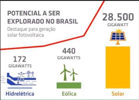 Brasil Potencial de Energia Solar Fonte